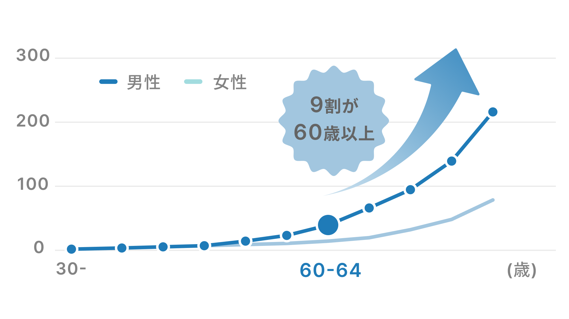 年齢別死亡率