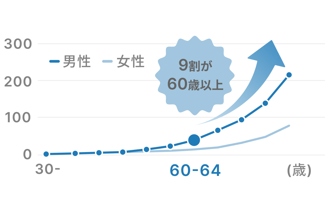 年齢別死亡率