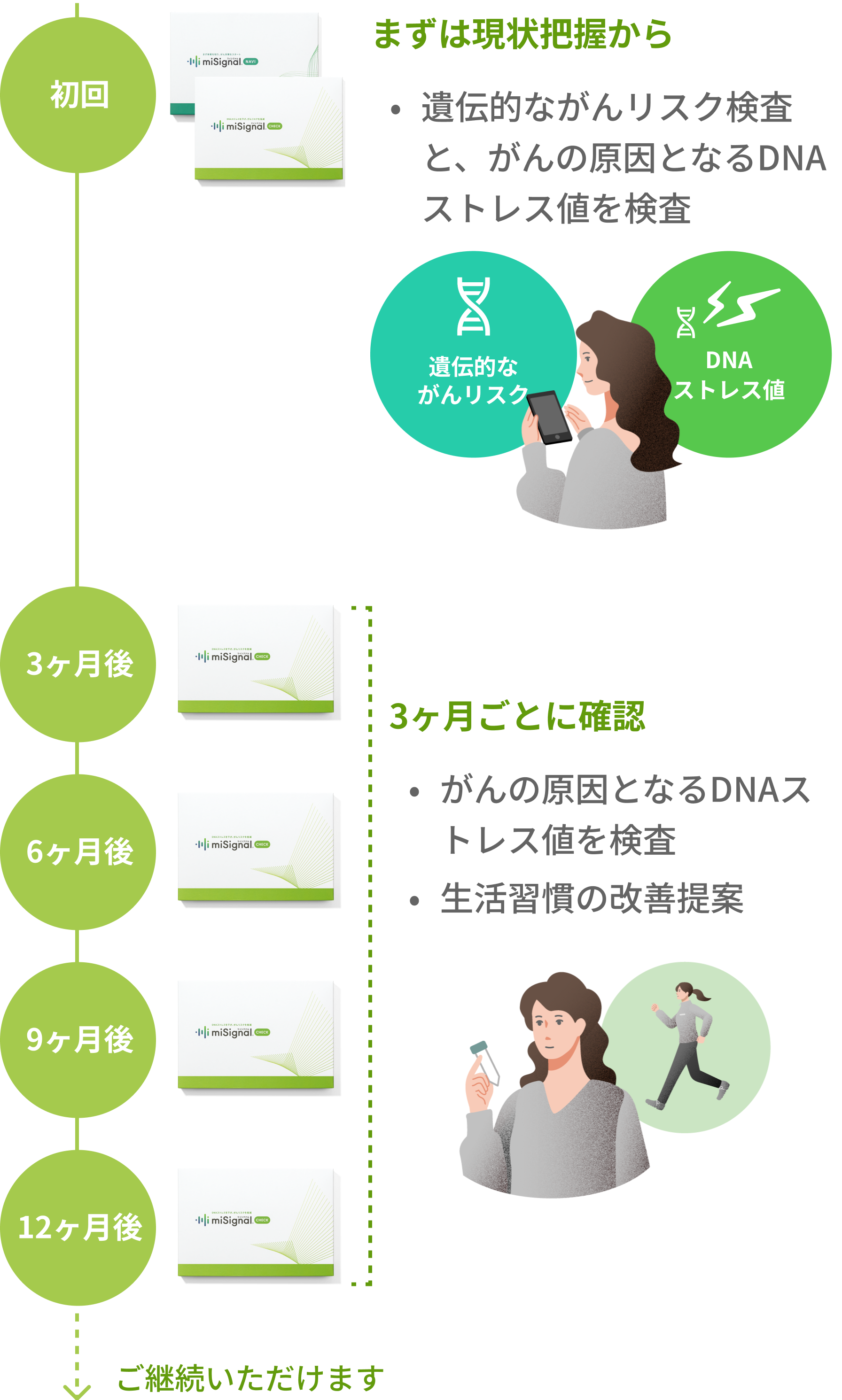 マイシグナル 自宅でかんたん、がんリスク検査