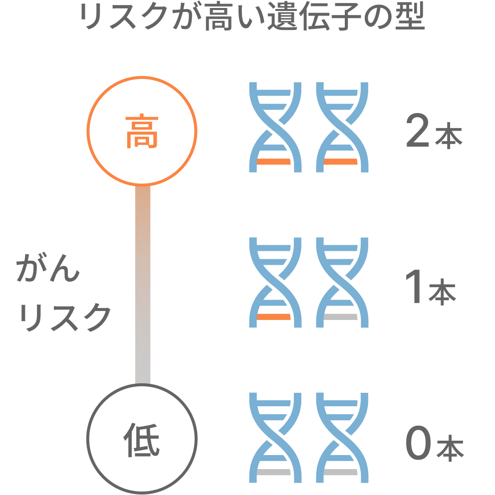 マイシグナル 自宅でかんたん、がんリスク検査